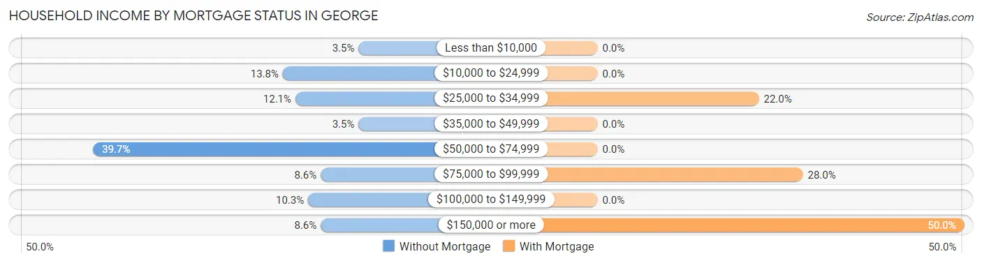 Household Income by Mortgage Status in George