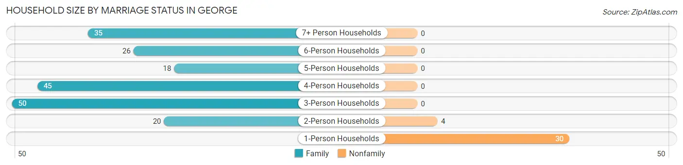 Household Size by Marriage Status in George