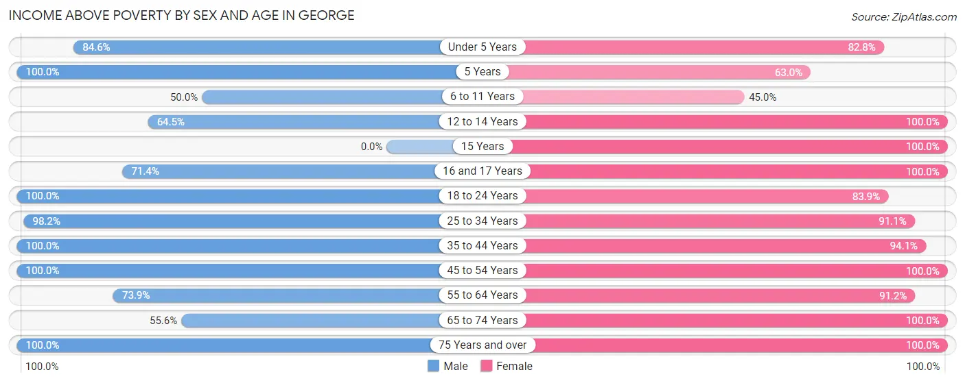 Income Above Poverty by Sex and Age in George