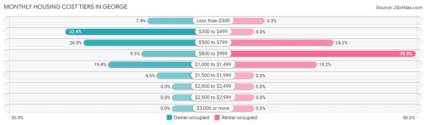 Monthly Housing Cost Tiers in George