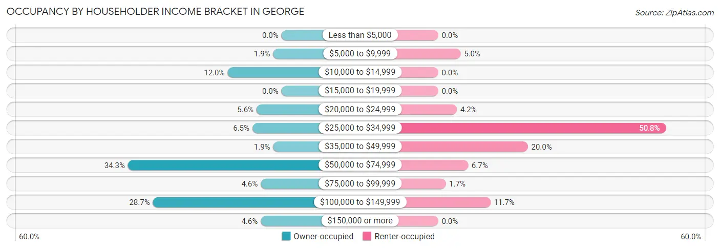 Occupancy by Householder Income Bracket in George