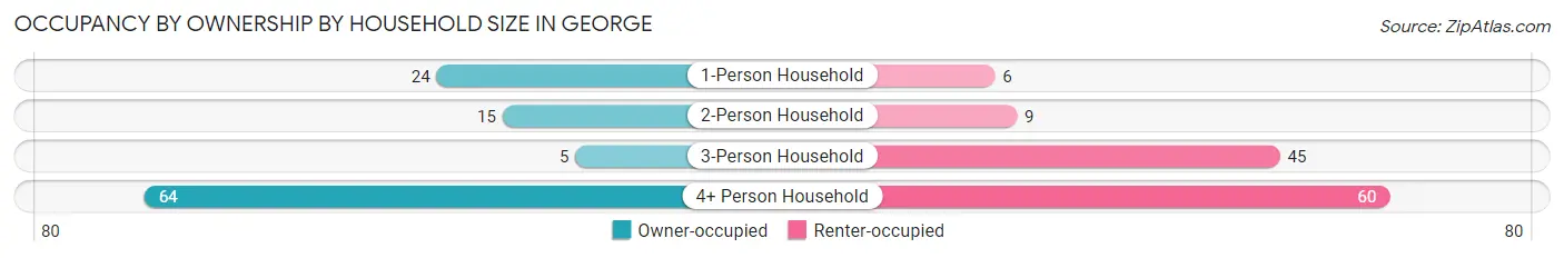 Occupancy by Ownership by Household Size in George
