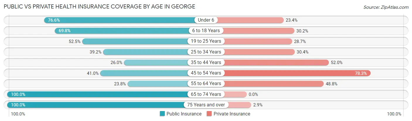 Public vs Private Health Insurance Coverage by Age in George