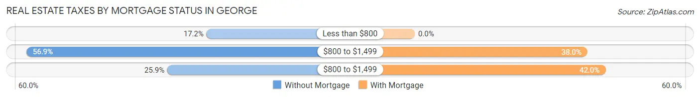 Real Estate Taxes by Mortgage Status in George