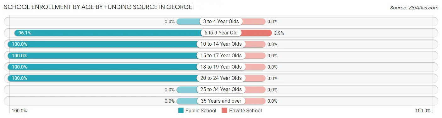 School Enrollment by Age by Funding Source in George