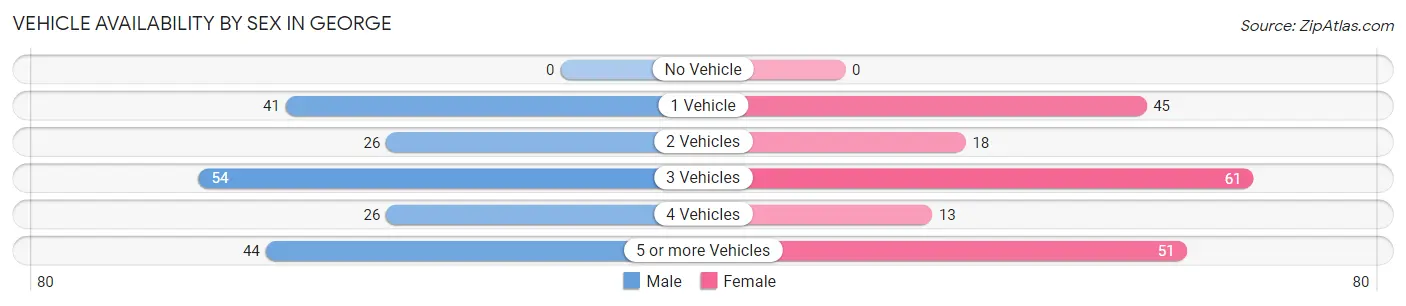 Vehicle Availability by Sex in George