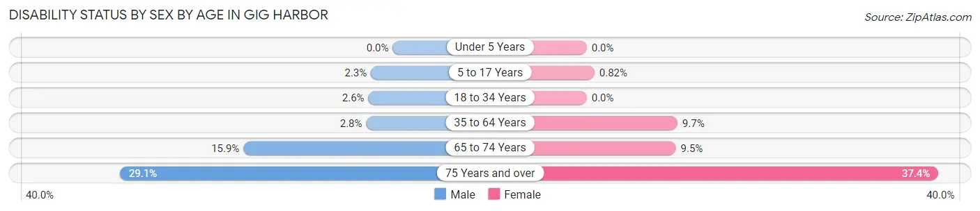 Disability Status by Sex by Age in Gig Harbor