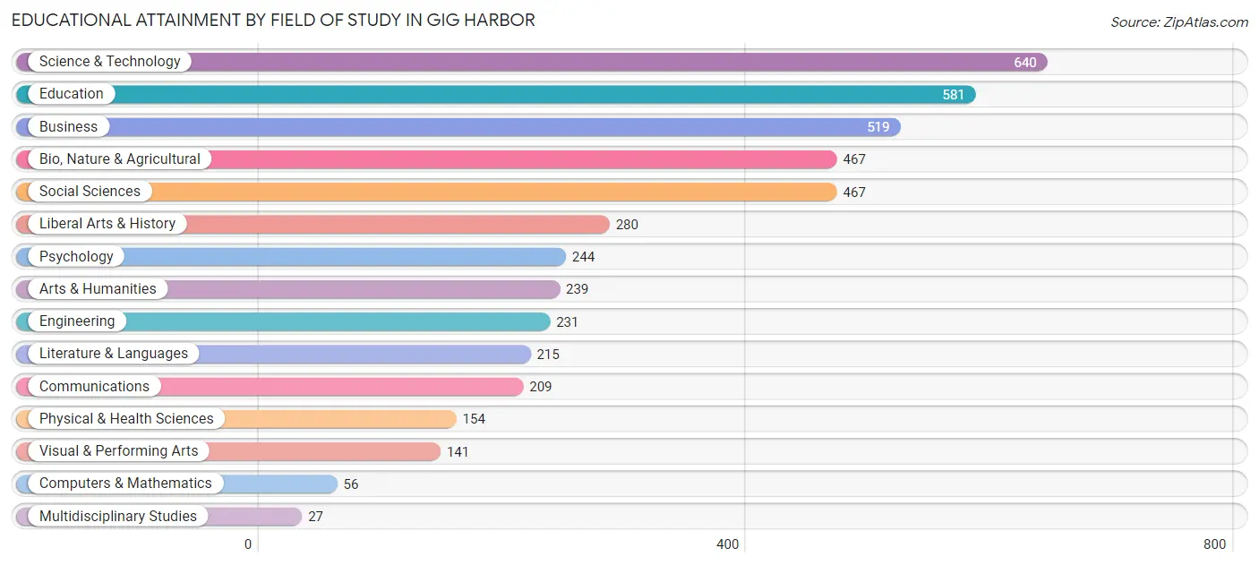 Educational Attainment by Field of Study in Gig Harbor