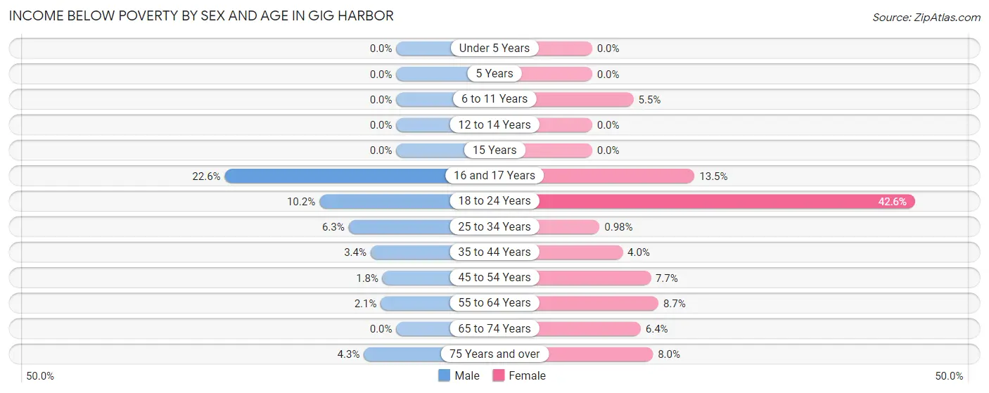 Income Below Poverty by Sex and Age in Gig Harbor