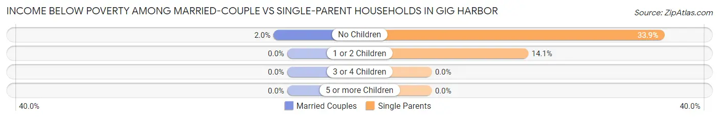 Income Below Poverty Among Married-Couple vs Single-Parent Households in Gig Harbor