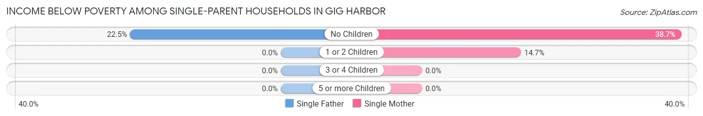 Income Below Poverty Among Single-Parent Households in Gig Harbor