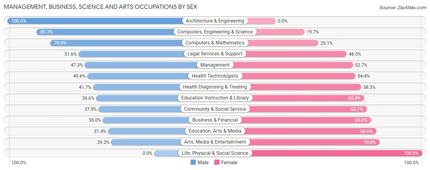 Management, Business, Science and Arts Occupations by Sex in Gig Harbor