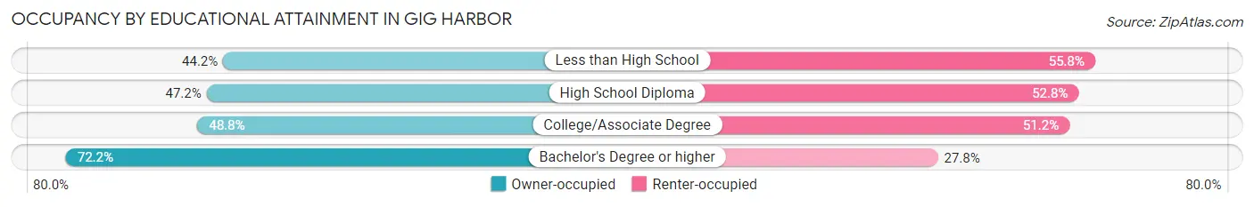 Occupancy by Educational Attainment in Gig Harbor