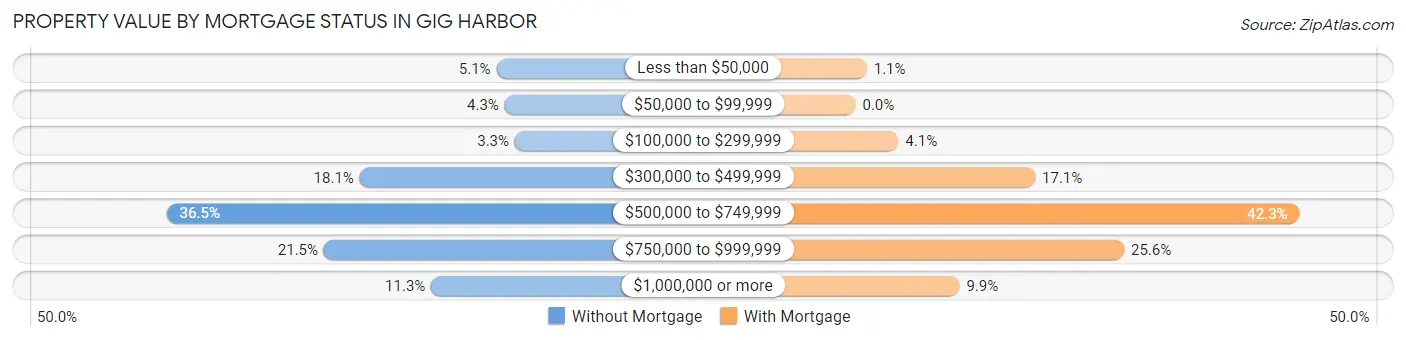 Property Value by Mortgage Status in Gig Harbor