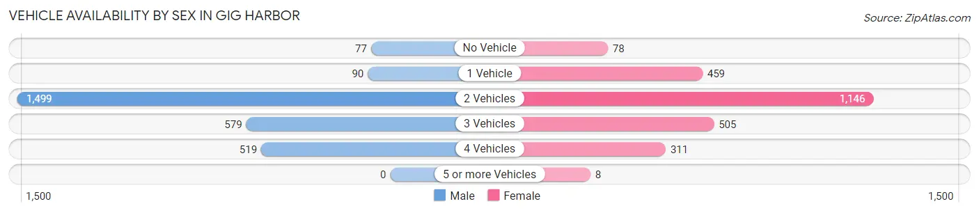 Vehicle Availability by Sex in Gig Harbor