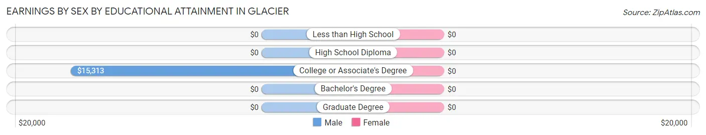 Earnings by Sex by Educational Attainment in Glacier