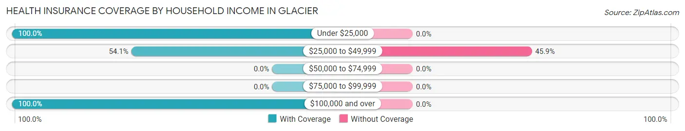 Health Insurance Coverage by Household Income in Glacier