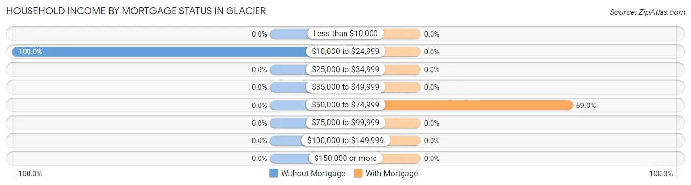 Household Income by Mortgage Status in Glacier
