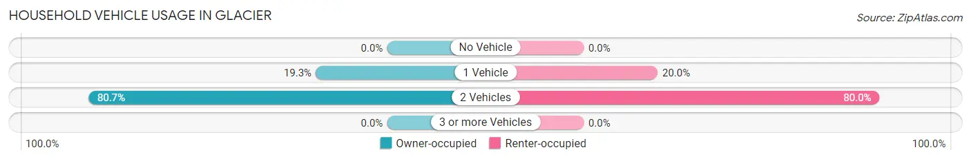 Household Vehicle Usage in Glacier