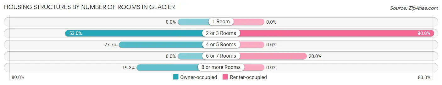 Housing Structures by Number of Rooms in Glacier