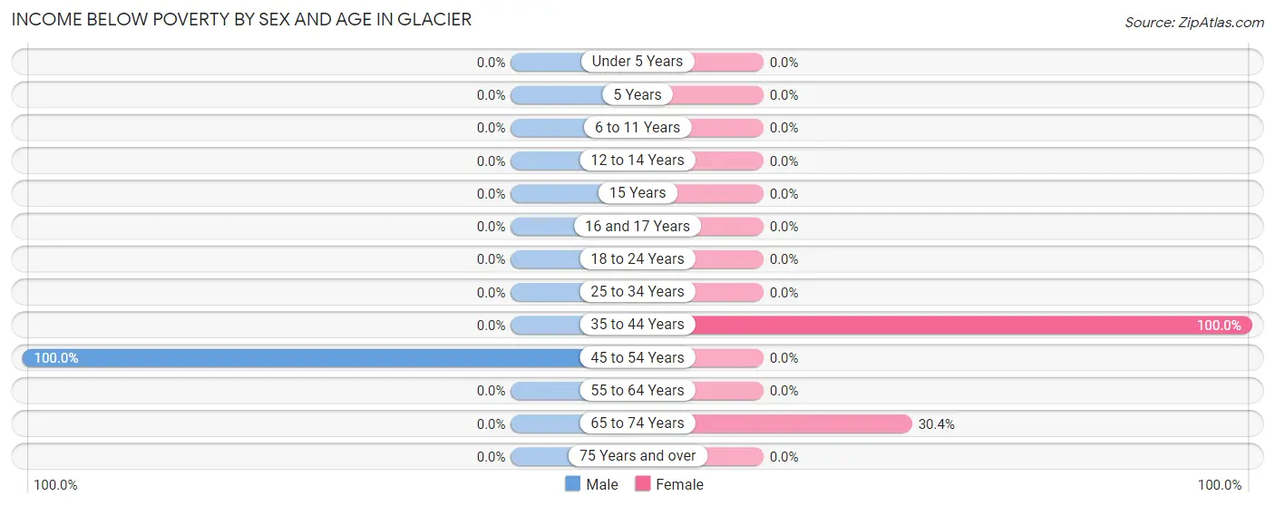 Income Below Poverty by Sex and Age in Glacier