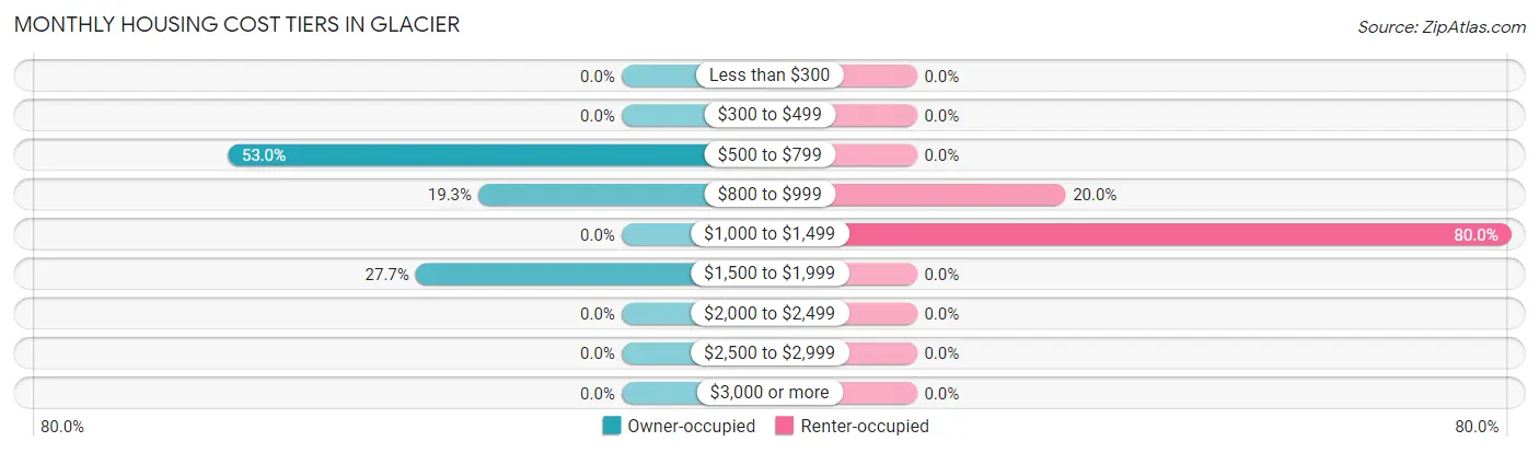 Monthly Housing Cost Tiers in Glacier