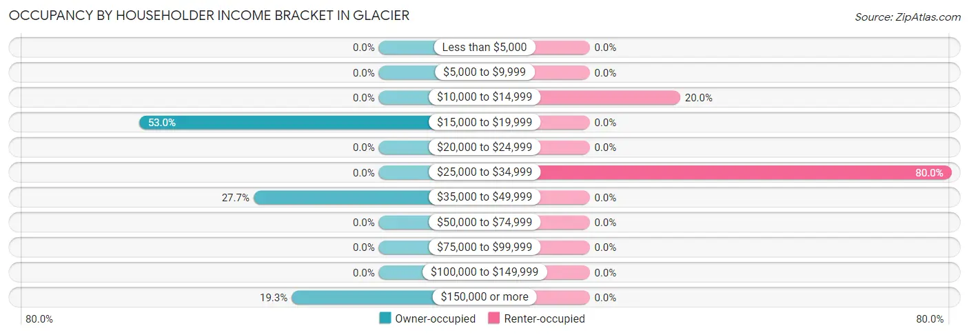Occupancy by Householder Income Bracket in Glacier