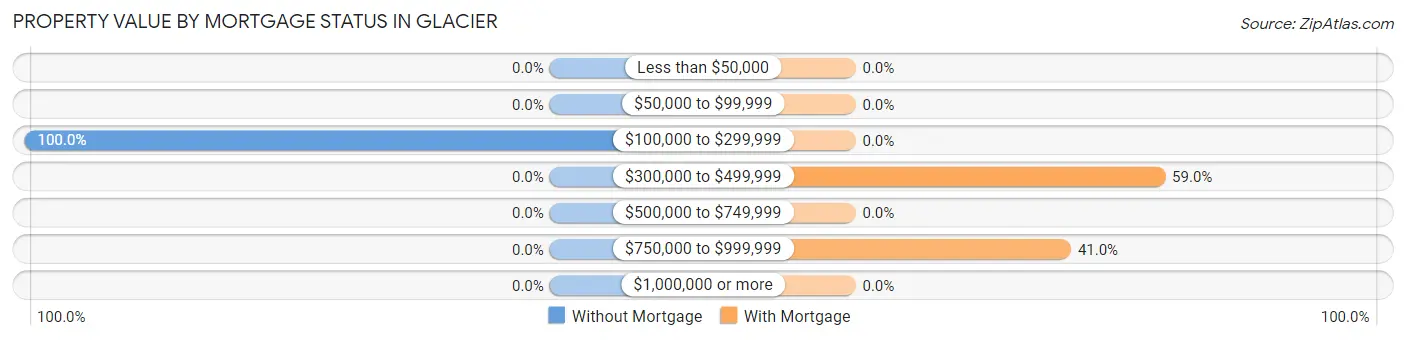 Property Value by Mortgage Status in Glacier