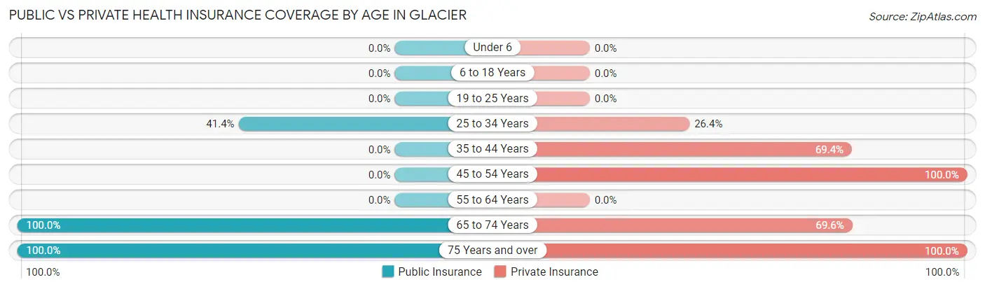 Public vs Private Health Insurance Coverage by Age in Glacier
