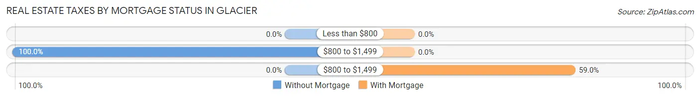 Real Estate Taxes by Mortgage Status in Glacier