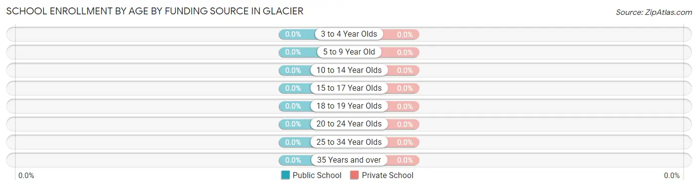 School Enrollment by Age by Funding Source in Glacier