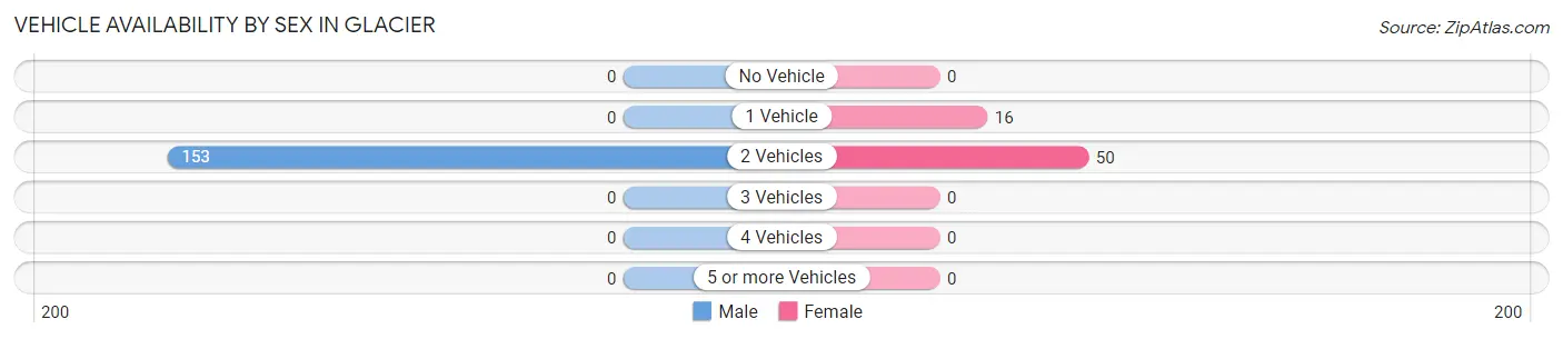 Vehicle Availability by Sex in Glacier