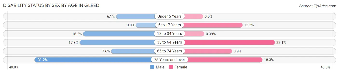 Disability Status by Sex by Age in Gleed