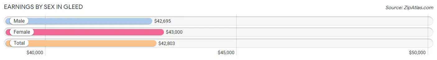 Earnings by Sex in Gleed