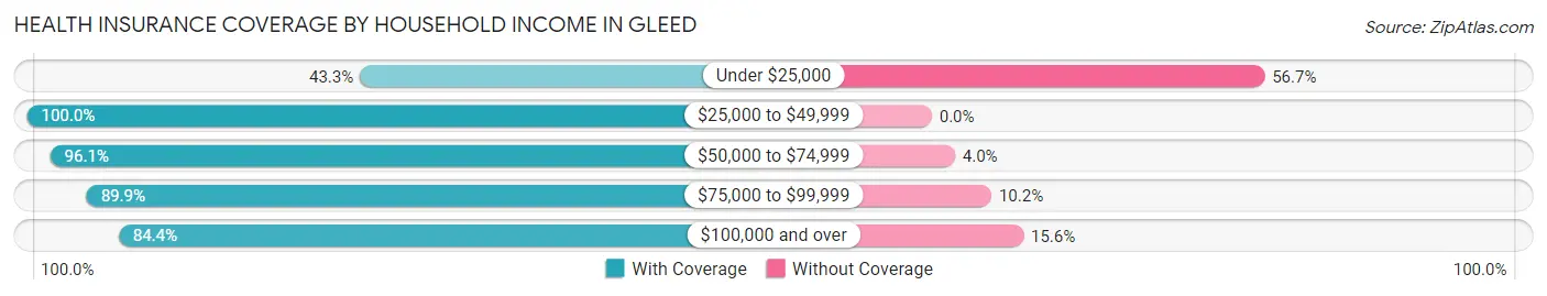 Health Insurance Coverage by Household Income in Gleed