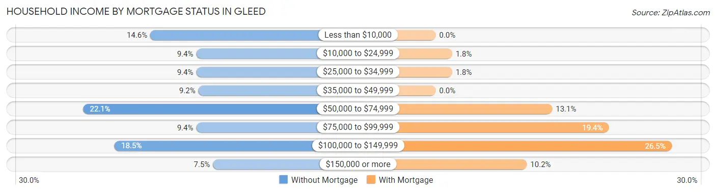 Household Income by Mortgage Status in Gleed