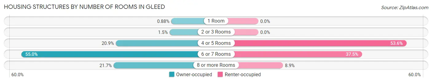 Housing Structures by Number of Rooms in Gleed