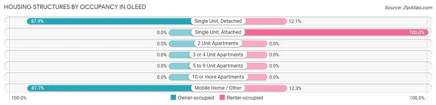 Housing Structures by Occupancy in Gleed