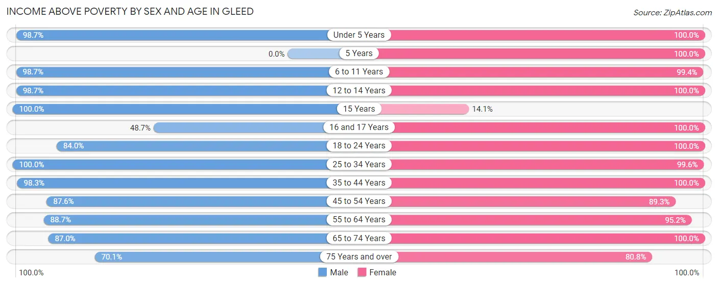 Income Above Poverty by Sex and Age in Gleed
