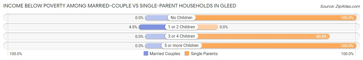 Income Below Poverty Among Married-Couple vs Single-Parent Households in Gleed