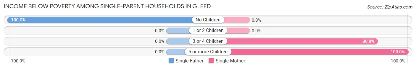 Income Below Poverty Among Single-Parent Households in Gleed