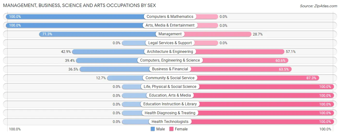 Management, Business, Science and Arts Occupations by Sex in Gleed
