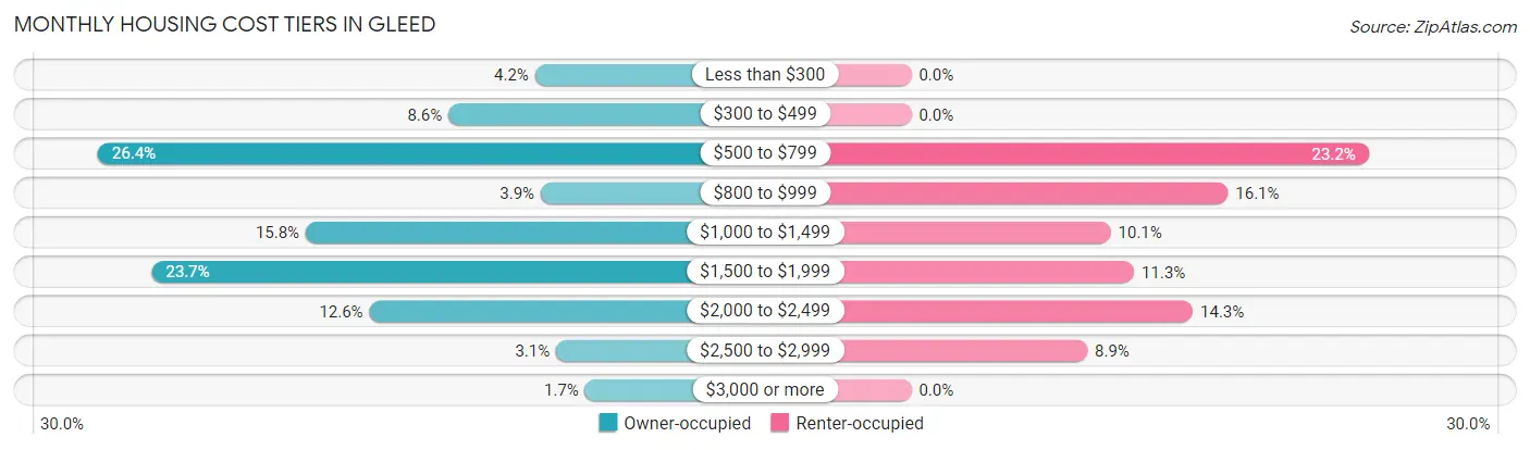 Monthly Housing Cost Tiers in Gleed