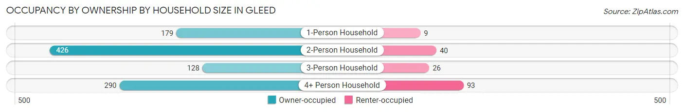 Occupancy by Ownership by Household Size in Gleed