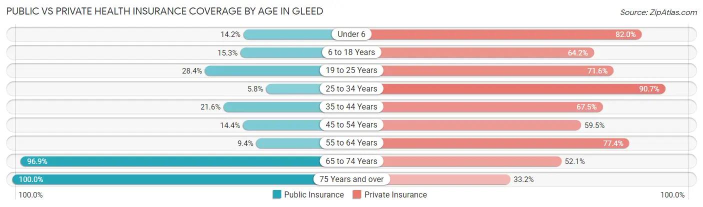 Public vs Private Health Insurance Coverage by Age in Gleed