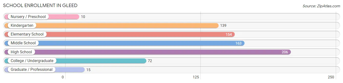 School Enrollment in Gleed