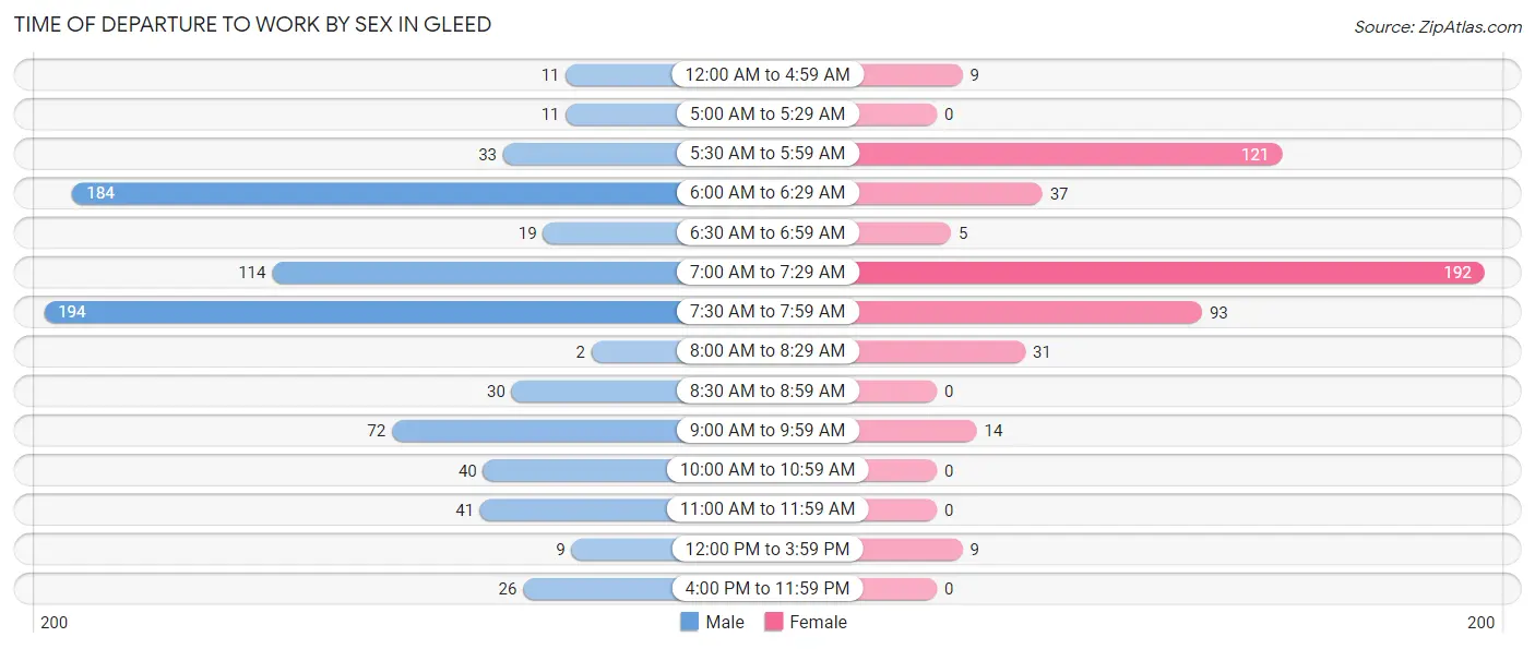 Time of Departure to Work by Sex in Gleed