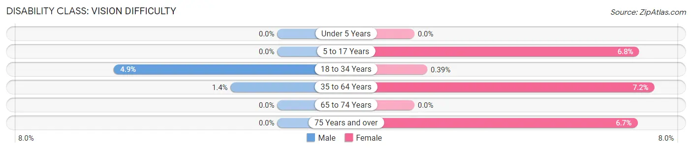 Disability in Gleed: <span>Vision Difficulty</span>