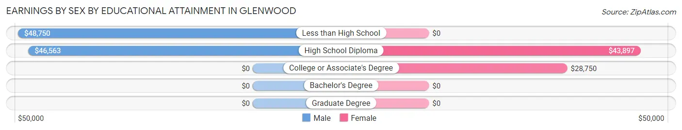 Earnings by Sex by Educational Attainment in Glenwood