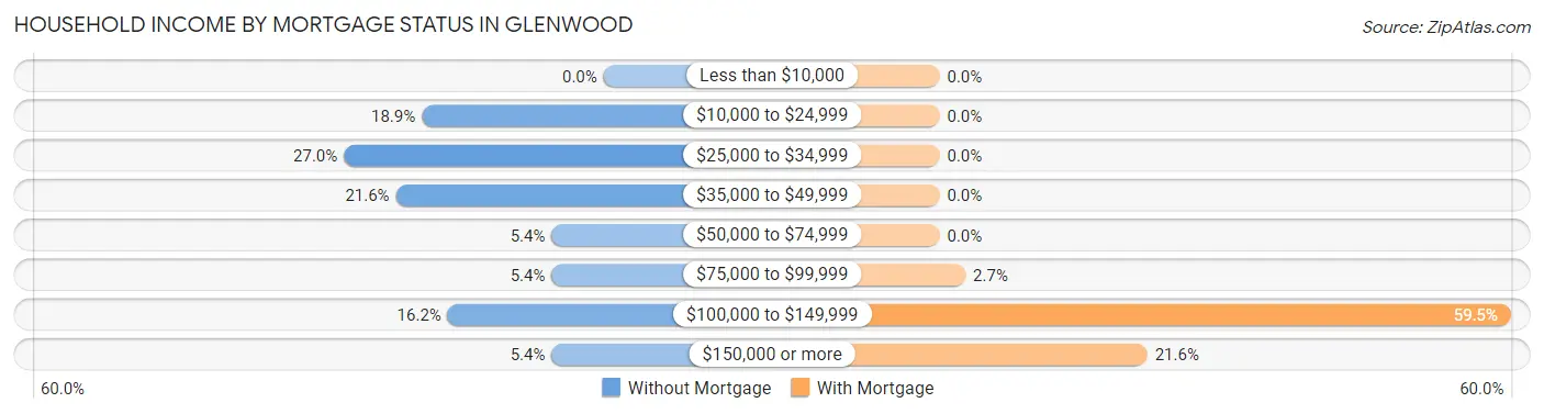 Household Income by Mortgage Status in Glenwood